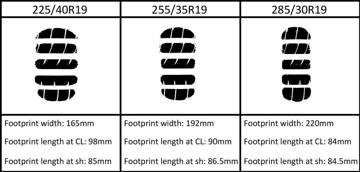 Do Wider Tyres Give You More Grip 225 Vs 255 Vs 285 Wide Tyres Tyre Reviews And Tests