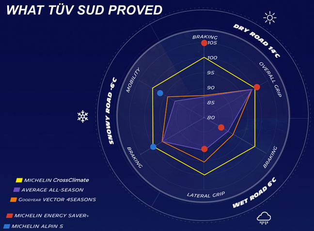 Michelin-CrossClimate-TUV-Test-Results.j