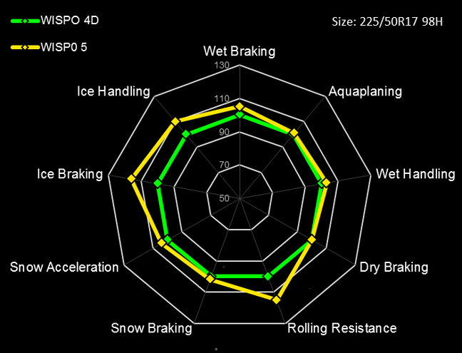 Dunlop Winter Sport 5 vs WinterSport 4D