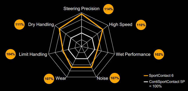 Continental Sport Contact 6 vs 5P