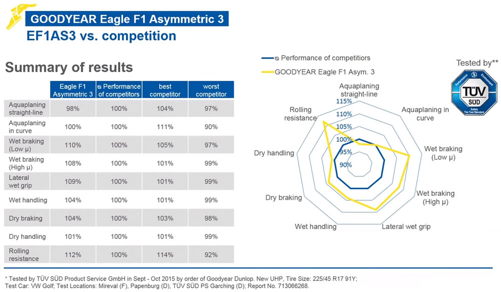 TÜV-Test Goodyear Eagle F1 Asymmetric 3 vs. Wettbewerber