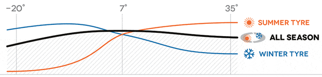 Graph of the Pirelli Cinturato All Season performance