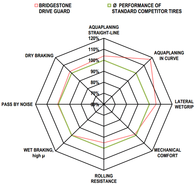 Bridgestone DriveGuard VS Competitors