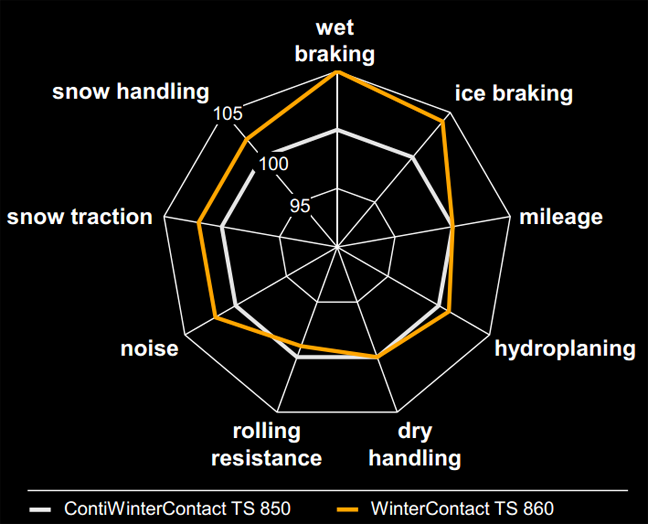 Continental Wintercontact TS860 vs TS850