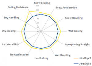 The Goodyear UltraGrip 9 vs UltraGrip 8