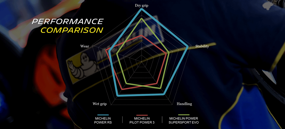 Michelin Power RS VS Pilot Power 3 VS EVO