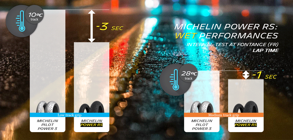 Neumatico nuevos. - Página 8 Michelin-power-rs-wet-grip