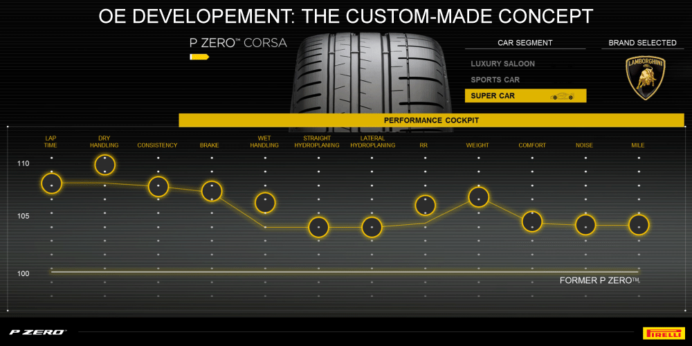 P Zero OE lamborghini