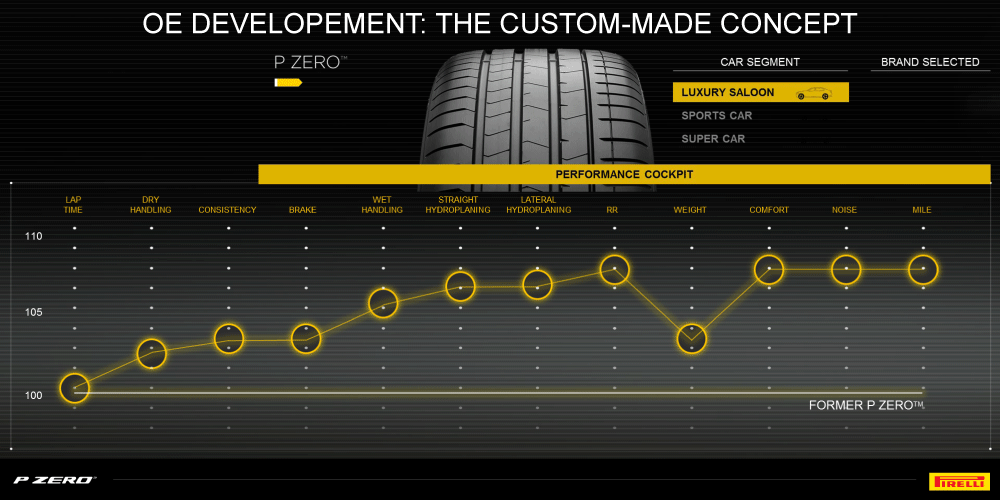 Pirelli P Zero Size Chart