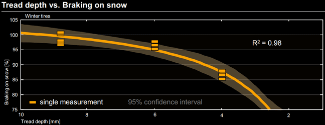 Snow braking new vs 4mm vs 2mm tyre wear performance