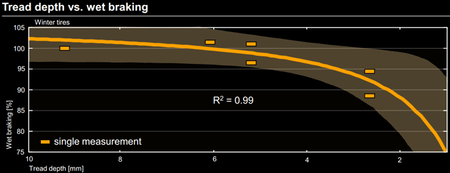 Wet braking new vs 4mm vs 2mm tyre wear performance